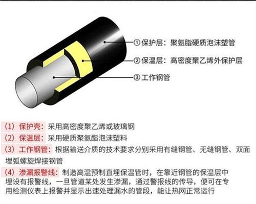 泰州聚氨酯直埋保温管产品保温结构