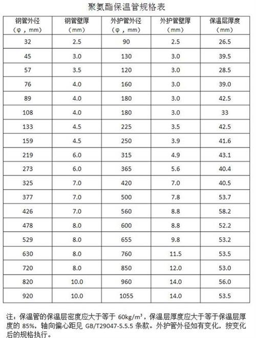 泰州热力聚氨酯保温管厂家产品规格尺寸